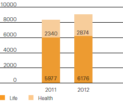 Premiums earned by L & H segment, 2011–2012 (bar chart)