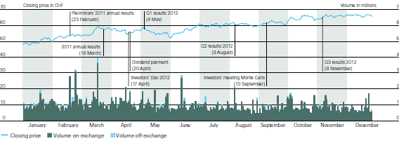 Swiss Re share price and trading volume in 2012 (line chart)