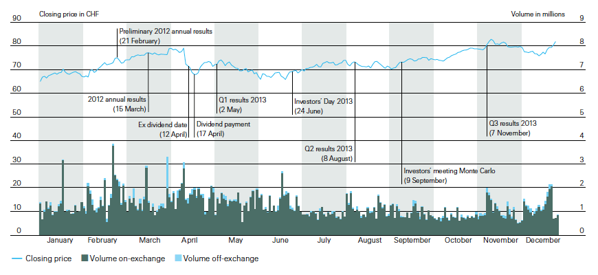 Swiss Re share price and trading volume in 2013 (line chart)