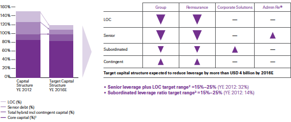 2016E target capital structure and how we plan to achieve it (graphic)