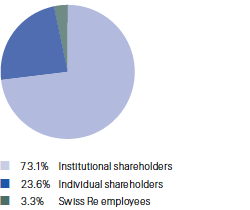 Registered shareholders by type (pie chart)