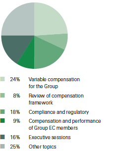 Compensation Committee’s time allocation to key topics in 2013 (pie chart)