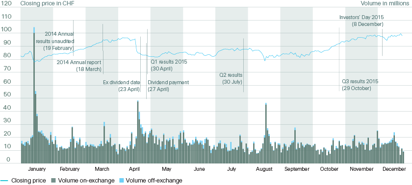 Swiss Re share price and trading volume in 2015 (line + bar chart)