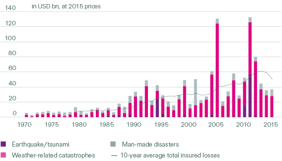 Insured catastrophe losses, 1970–2015 (line + bar chart)