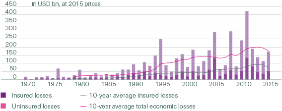 Insured losses vs uninsured losses, 1970–2015 (line + bar chart)