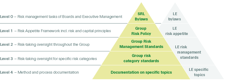 Group Risk Governance Documentation Hierarchy (graphic)