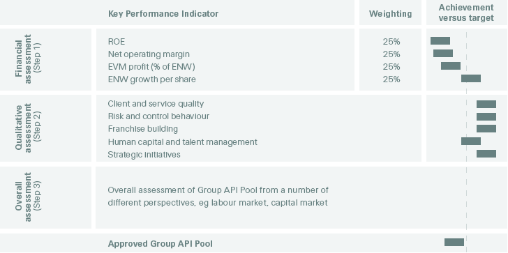 Group API pool outcome 2017 (graphic)