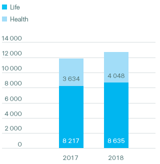 Life & Health Reinsurance – Premiums earned by line of business, 2018 (bar chart)