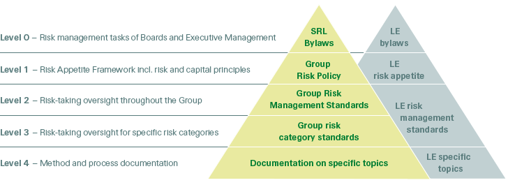 Risk Governance Documentation Hierarchy (graphic)