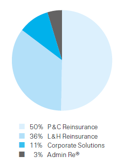 Net earned premiums and fee income by Business Unit (pie chart)