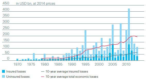 Insured losses vs uninsured losses, 1970–2014 (bar & line chart)