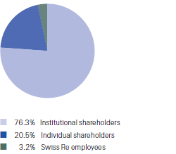 Registered shareholders by type (pie chart)