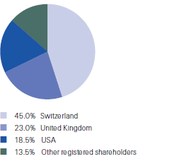 Registered shareholdings by country (pie chart)