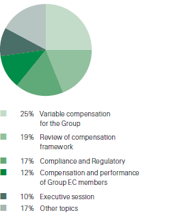 Compensation Committee’s time allocation to key topics in 2012 (pie chart)