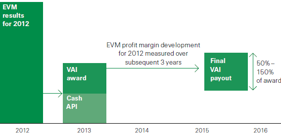 Value Alignment Incentive – 2012 results measured over 3 years (bar chart)