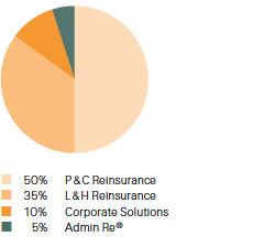Net premiums and fees earned by Business Unit, 2013 (pie chart)