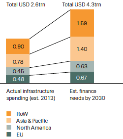 Chart 2: Annual infrastructure spending vs. Needs (bar chart)