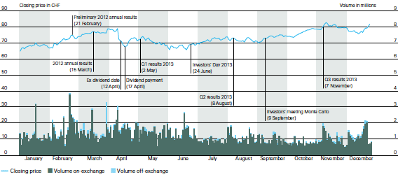 Swiss Re share price and trading volume in 2013 (line chart)