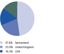 Registered shareholdings by country (pie chart)