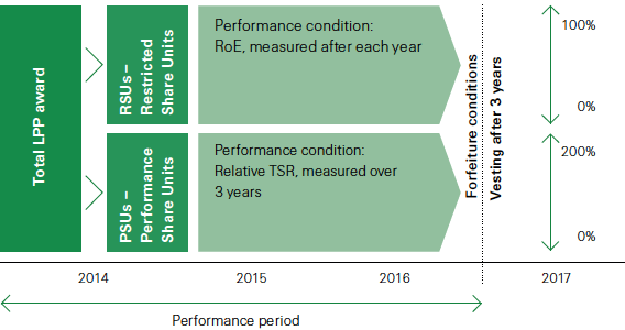 Leadership Performance Plan (bar chart)