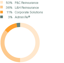 Net premiums and fees earned by Business Unit, 2015 (pie chart)