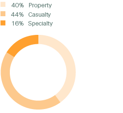 Premiums earned by line of business, 2015 (pie chart)