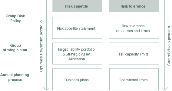 Swiss Re’s risk appetite framework (graphic)