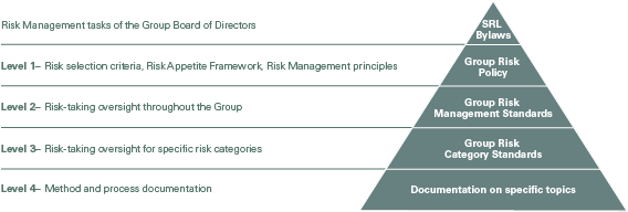 Group Risk Governance (graphic)