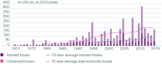 Insured losses vs uninsured losses, 1970–2015 (line + bar chart)