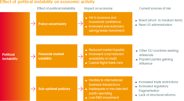Effect of political instability on economic activity (graphic)