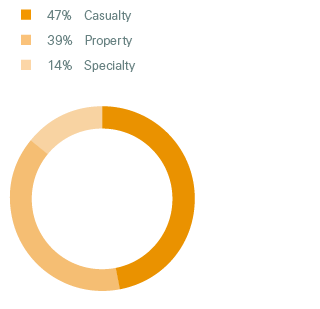 Premiums earned by line of business, 2016 (pie chart)