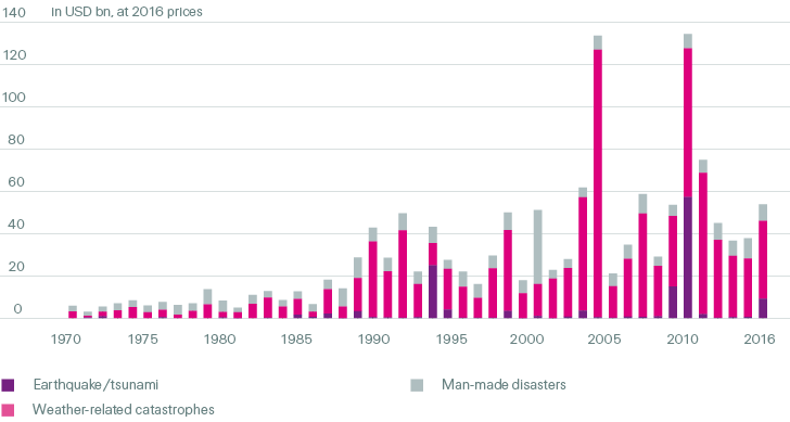 Insured catastrophe losses, 1970–2016 (line + bar chart)