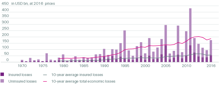 Insured losses vs uninsured losses, 1970–2016 (line + bar chart)