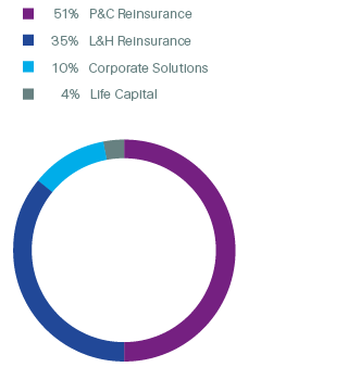 Net premiums earned and fee income by Business Unit (pie chart)
