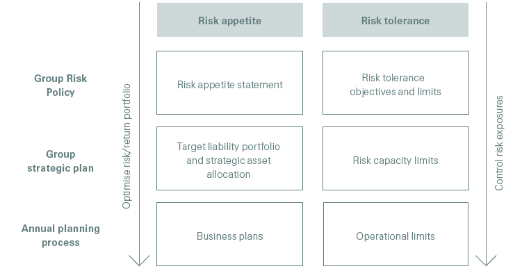 Swiss Re’s risk appetite framework (graphic)