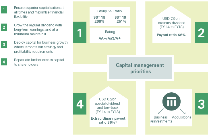 Capital management priorities (graphic)