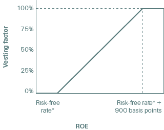 RSU vesting curve (graphic)