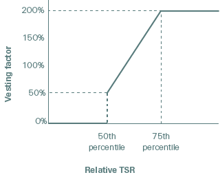 PSU vesting curve (graphic)