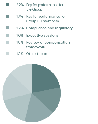 Compensation Committee’s time allocation to key topics in 2018 (pie chart)