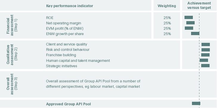 Group API pool outcome 2018 (graphic)