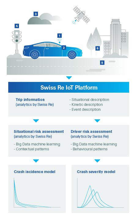 Data flow in the Swiss Re IoT platform (graphic)