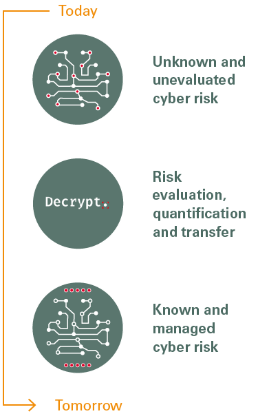Cyber risk management (diagram)