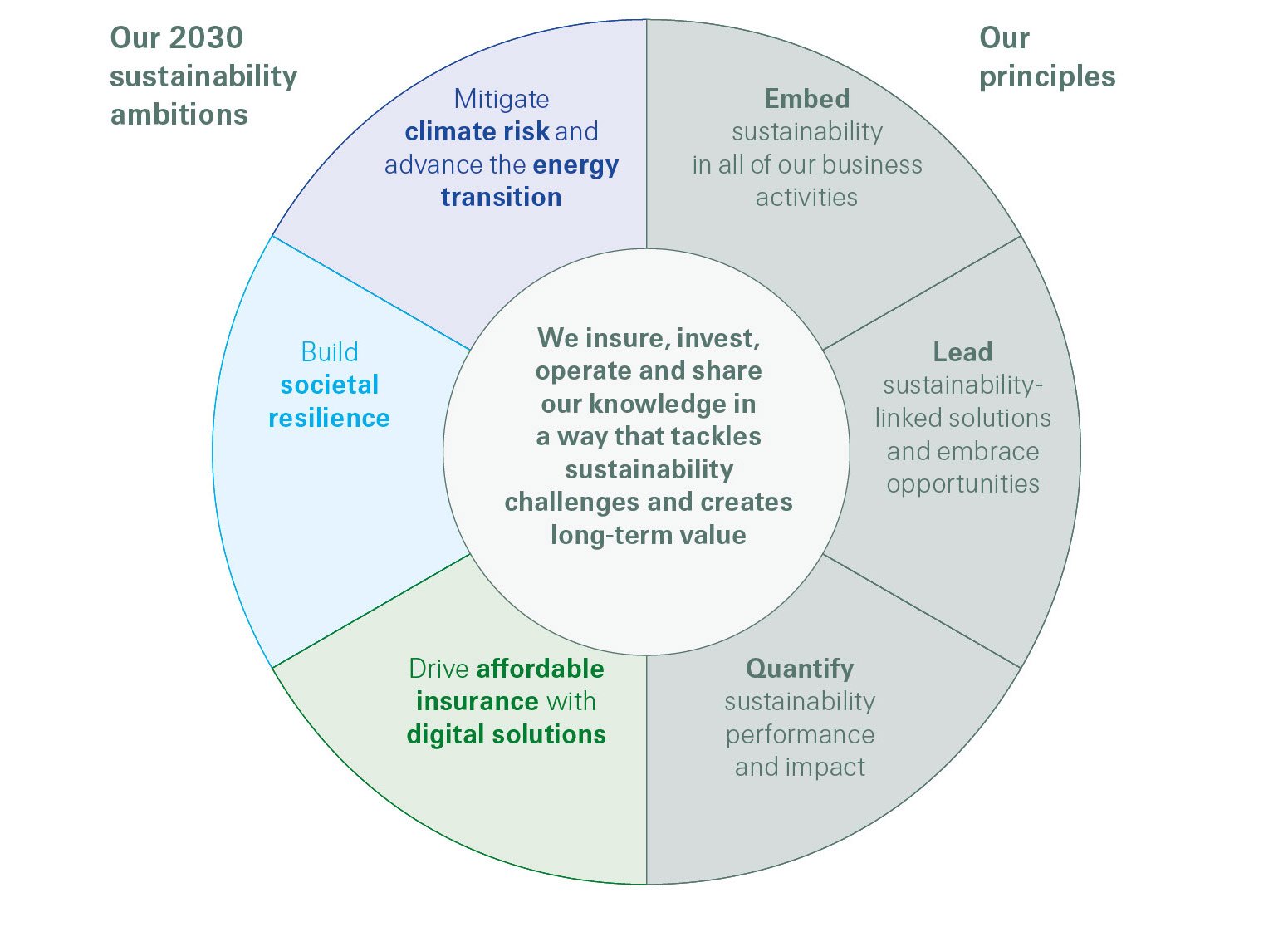 Our 2030 sustainability ambitions