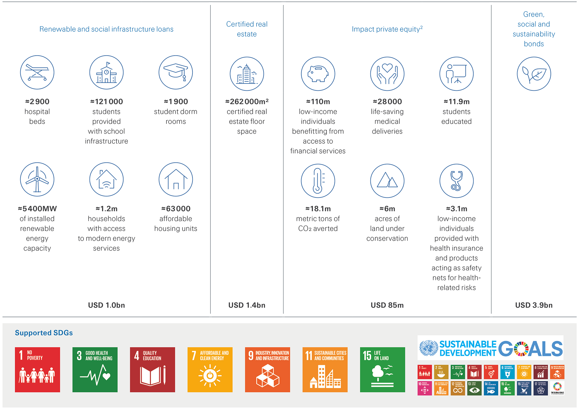 Supported SDGs