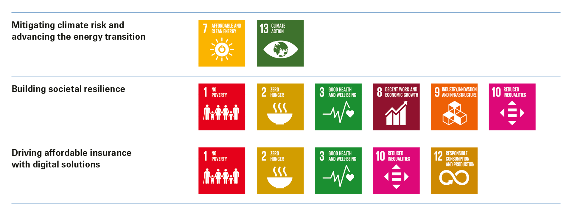 Our Group Sustainability Strategy and related SDGs