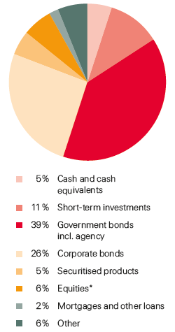 Investment mix (pie chart)