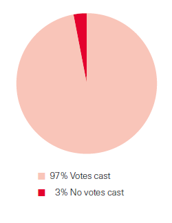 Voting activities in 2014 (pie chart)