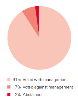Voting behaviour in 2014 (pie chart)