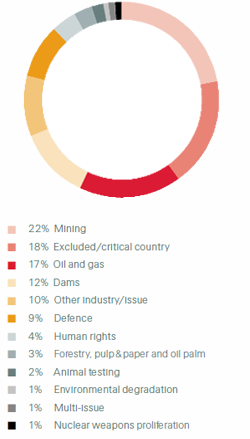 Sensitive Business Risks referred to our expert team in 2015 (pie chart)