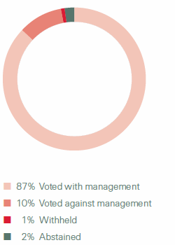 Our voting behaviour in 2015 (pie chart)